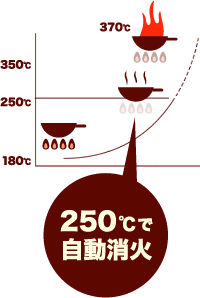 250℃で自動消火