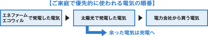 ご家庭で優先的に使われる電気の順番